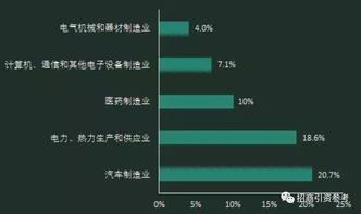 北京市产业布局现状与未来